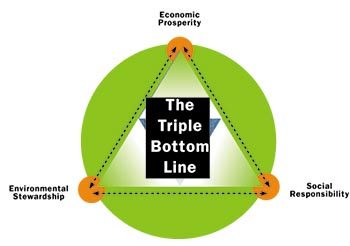 Triple Bottom Line, cómo implementarlo en la empresa