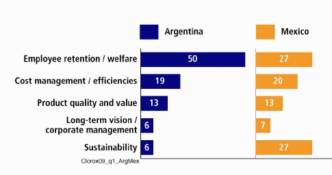 Encuesta de Sustentabilidad en Argentina, México y Estados Unidos / Sustainability Survey in Argentina, Mexico and USA